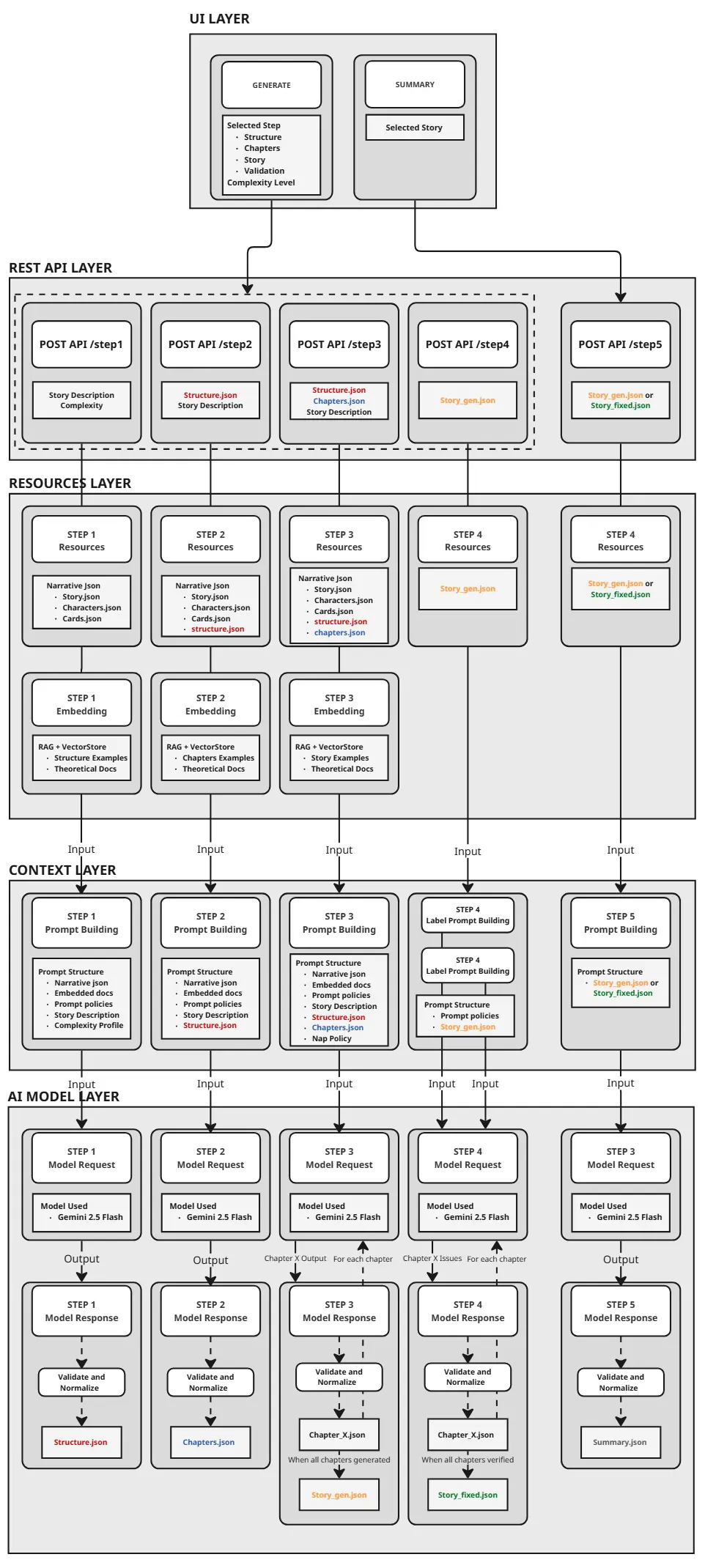System architecture